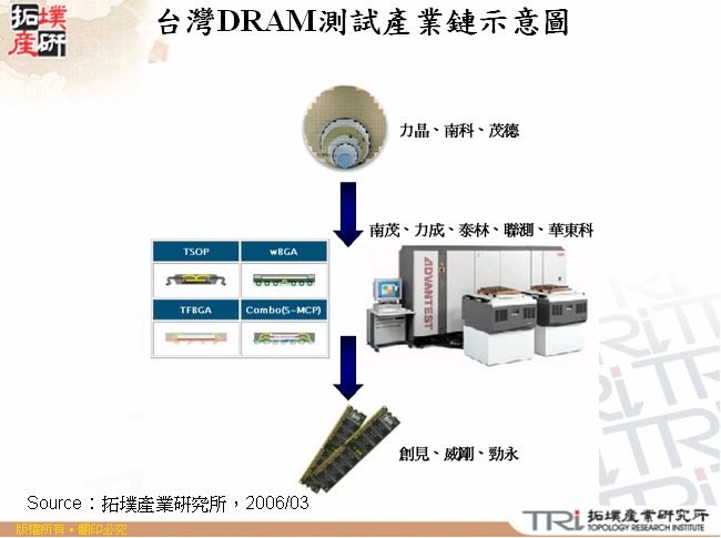 台灣DRAM測試產業鏈示意圖