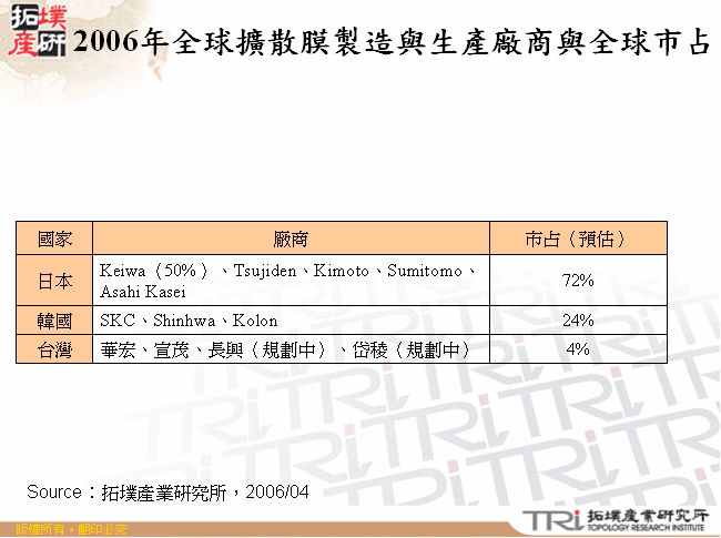 2006年全球擴散膜製造與生產廠商與全球市占