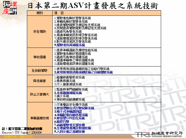 日本第二期ASV計畫發展之系統技術