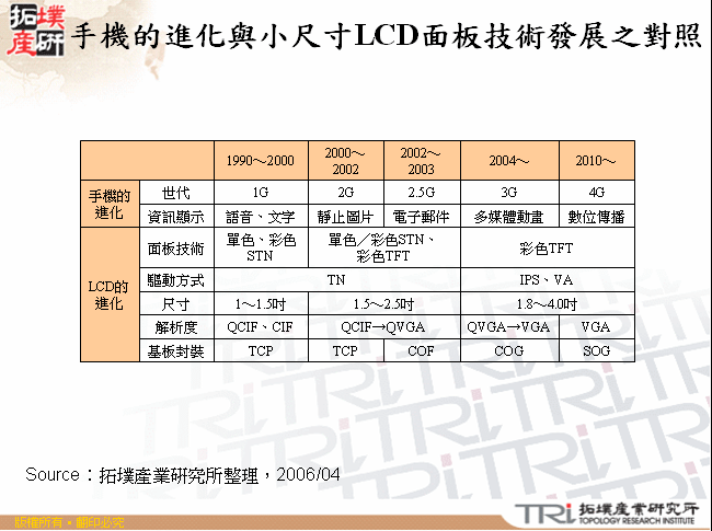 手機的進化與小尺寸LCD面板技術發展之對照