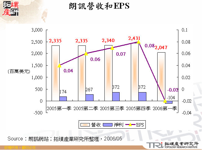 朗訊營收和EPS