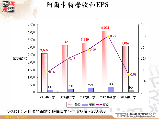 阿爾卡特營收和EPS