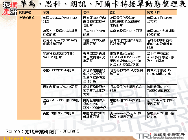 華為、思科、朗訊、阿爾卡特接單動態整理表