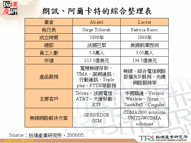 朗訊、阿爾卡特的綜合整理表