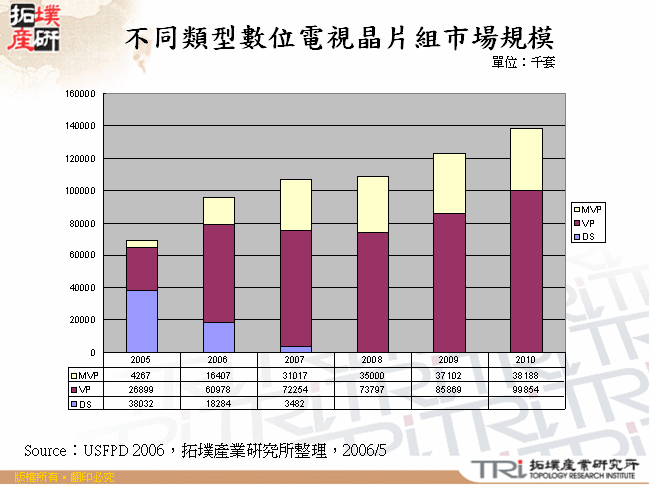 不同類型數位電視晶片組市場規模