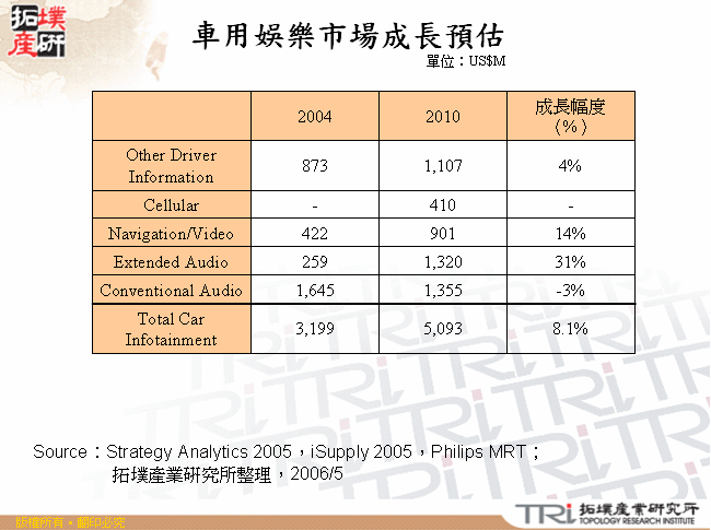 車用娛樂市場成長預估