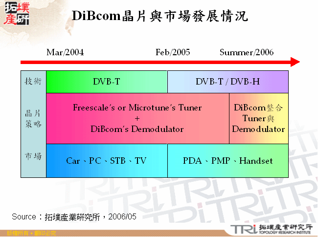 DiBcom晶片與市場發展情況