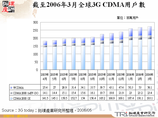 截至2006年3月全球3G CDMA用戶數