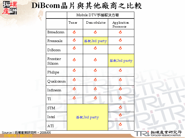 DiBcom晶片與其他廠商之比較