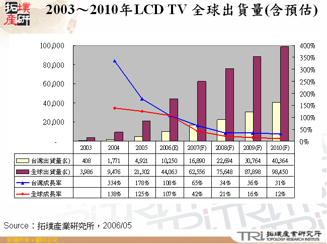 2003～2010年LCD TV 全球出貨量(含預估)