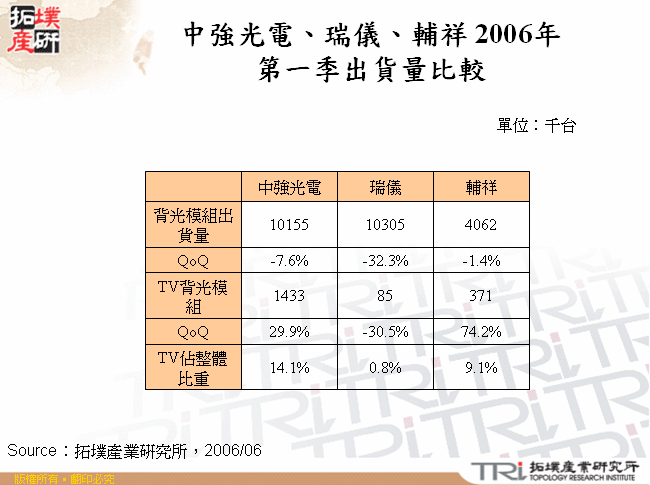 中強光電、瑞儀、輔祥 2006年第一季出貨量比較