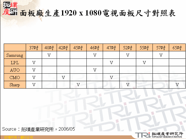 面板廠生產1920 x 1080電視面板尺寸對照表