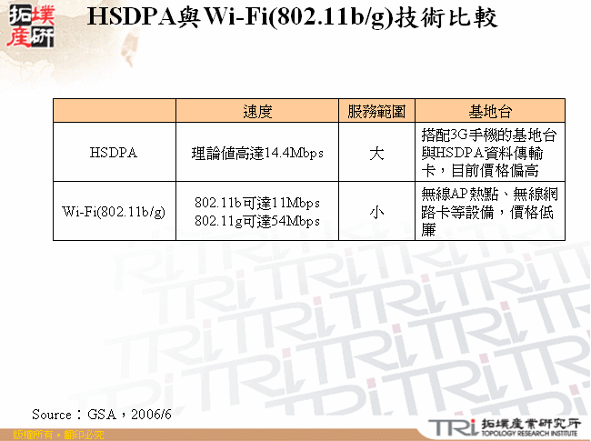 HSDPA與Wi-Fi(802.11b/g)技術比較