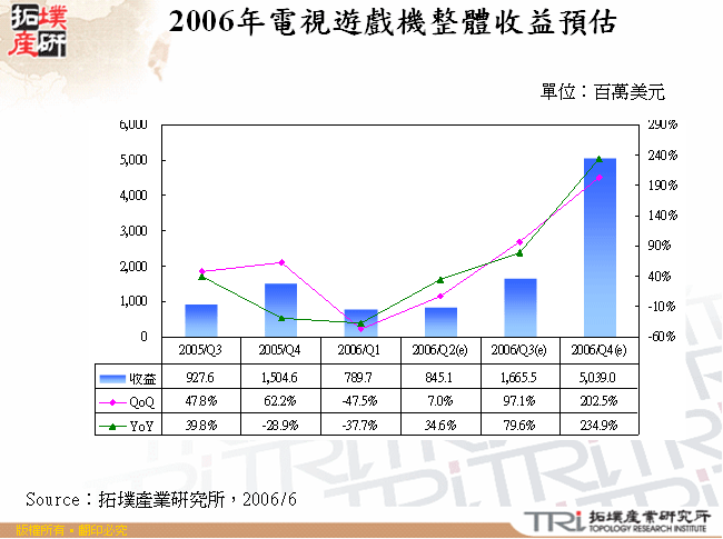 2005與2006年台灣平面顯示器展比較表