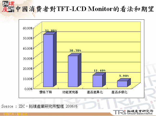 中國消費者對TFT-LCD Monitor的看法和期望