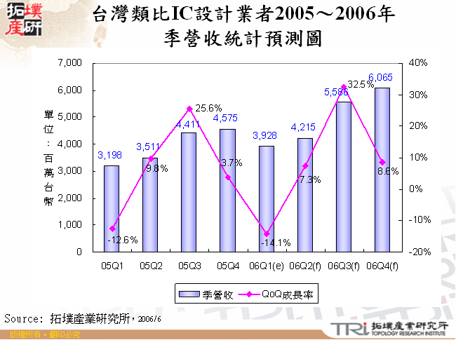 台灣類比IC設計業者2005～2006年季營收統計預測圖