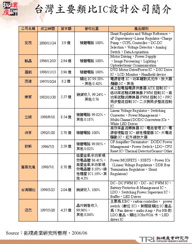 台灣主要類比IC設計公司簡介