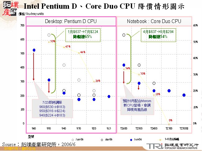 Intel Pentium D、Core Duo CPU 降價情形圖示