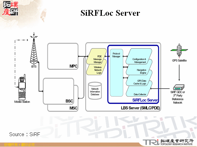 SiRFLoc Server