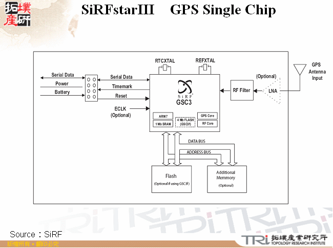 SiRFstarIII　GPS Single Chip