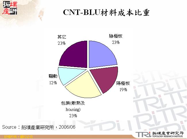 CNT-BLU材料成本比重