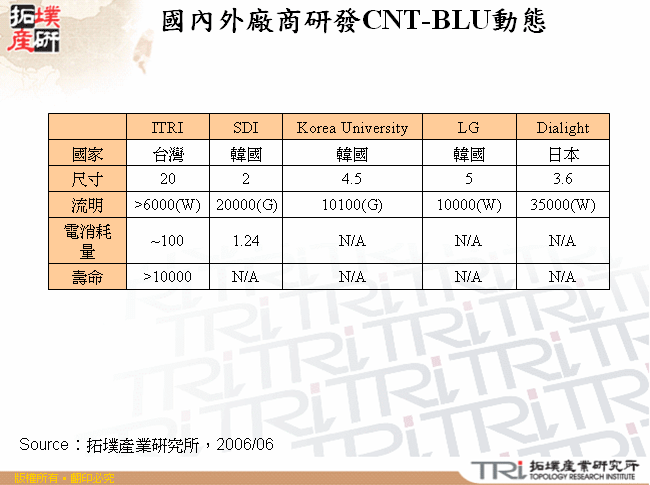 國內外廠商研發CNT-BLU動態