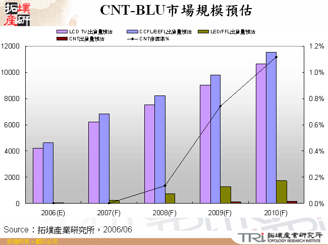 CNT-BLU市場規模預估