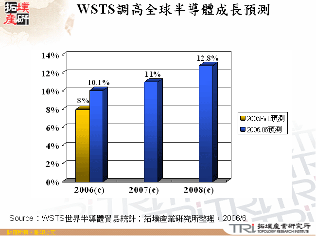 WSTS調高全球半導體成長預測