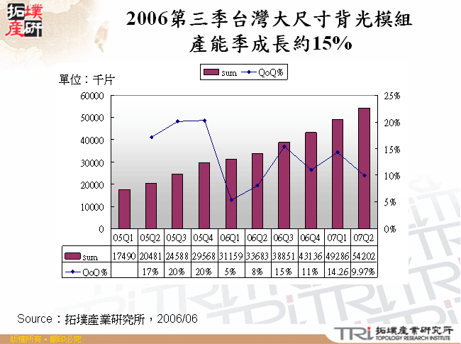 2006第三季台灣大尺寸背光模組產能季成長約15%