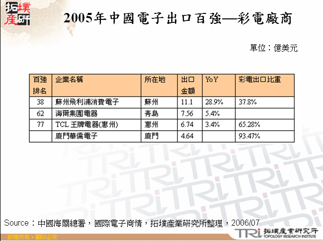 2005年中國電子出口百強—彩電廠商