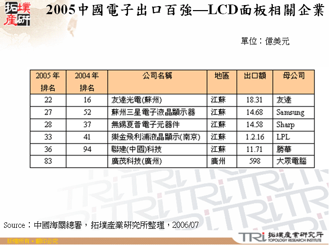 2005中國電子出口百強—LCD面板相關企業