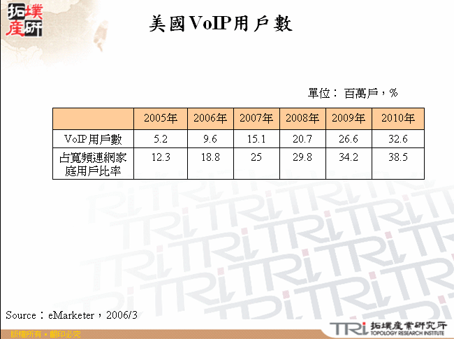 美國VoIP用戶數 