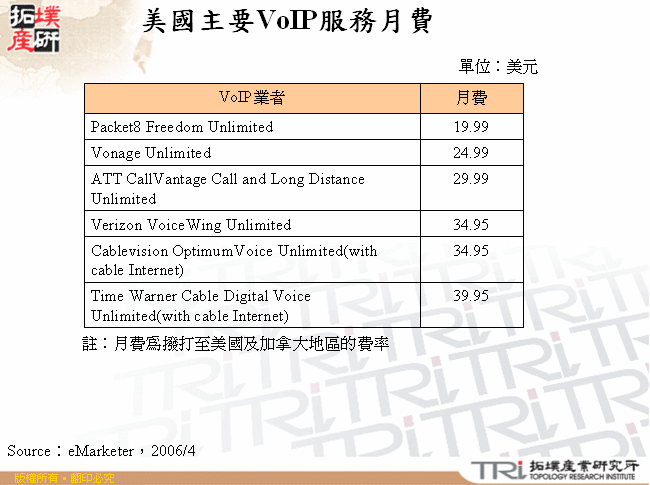 美國主要VoIP服務月費 