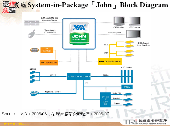 威盛System-in-Package「John」Block Diagram