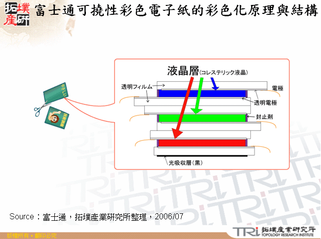 富士通可撓性彩色電子紙的彩色化原理與結構