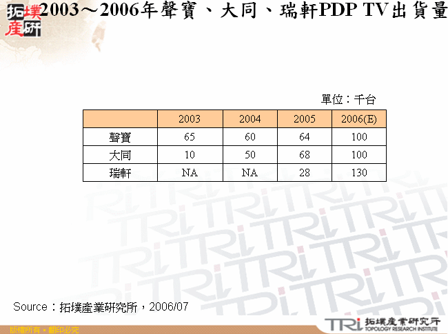 2003～2006年聲寶、大同、瑞軒PDP TV出貨量