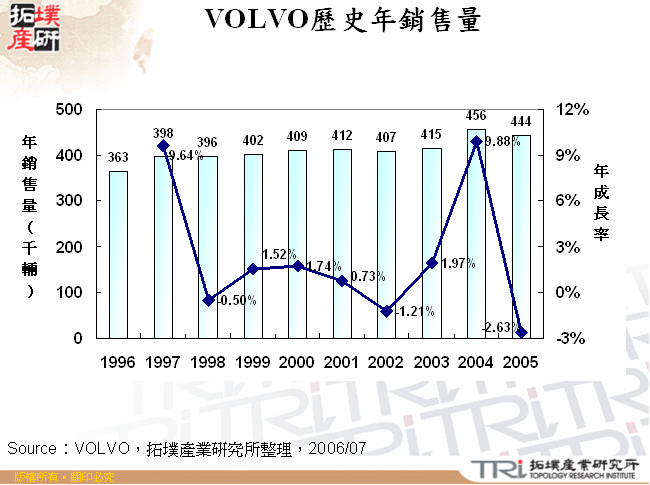 VOLVO歷史年銷售量