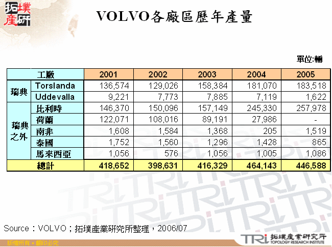 VOLVO各廠區歷年產量