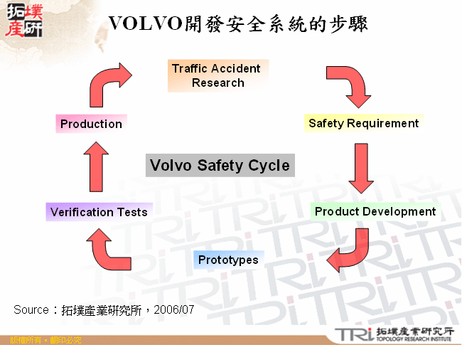 VOLVO開發安全系統的步驟