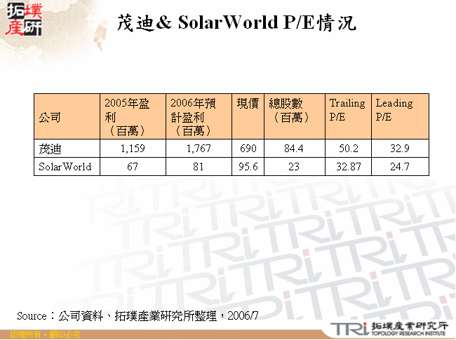 茂迪& SolarWorld P/E情況