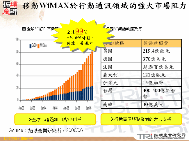 移動WiMAX於行動通訊領域的強大市場阻力