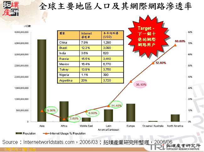 全球主要地區人口及其網際網路滲透率