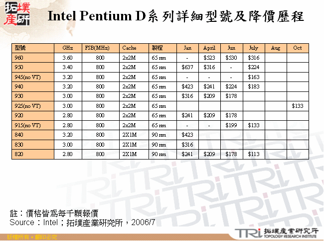 Intel Pentium D系列詳細型號及降價歷程