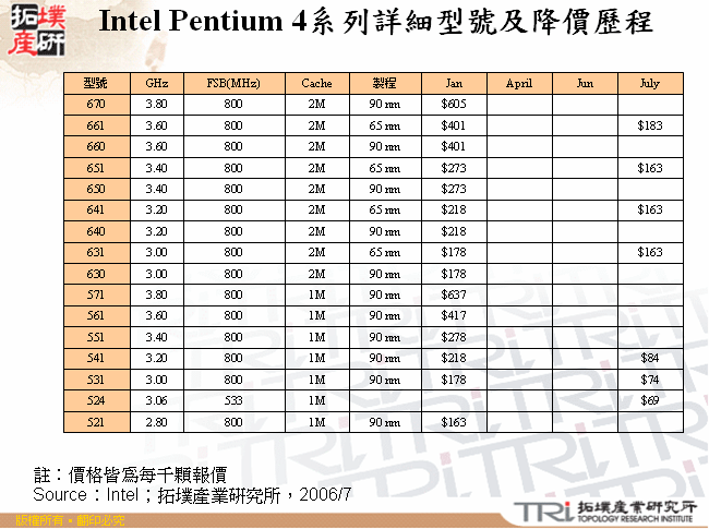 Intel Pentium 4系列詳細型號及降價歷程