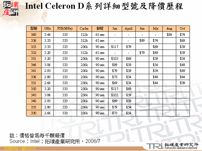 Intel Celeron D系列詳細型號及降價歷程