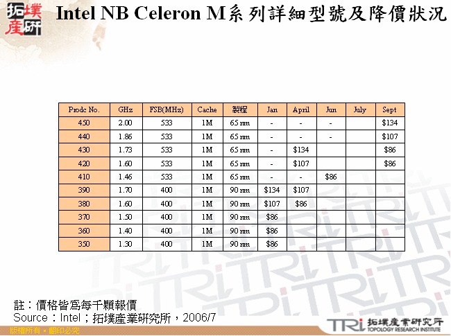 Intel NB Celeron M系列詳細型號及降價狀況