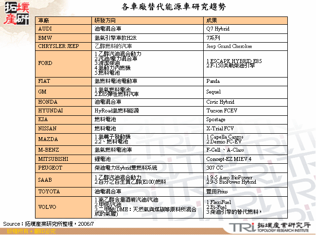 各車廠替代能源車研究趨勢