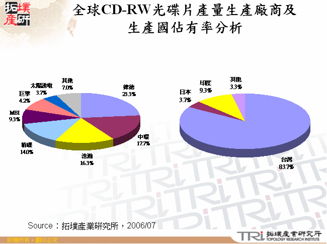 全球CD-RW光碟片產量生產廠商及生產國佔有率分析