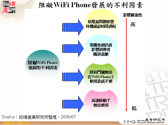 阻礙WiFi Phone發展的不利因素