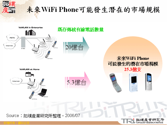 未來WiFi Phone可能發生潛在的市場規模